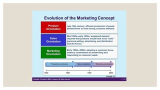 Dasar - Dasar Pemasaran