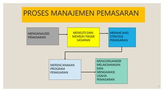 PROSES MANAJEMEN PEMASARAN
5
MENGANALISIS
PEMASARAN
MENELITI DAN
MEMILIH PASAR
SASARAN
MERANCANG
STRATEGI
PEMASARAN
MERENCANAKAN
PROGRAM
PEMASARAN
MENGORGANISIR
MELAKSANAKAN
DAN
MENGAWASI
USAHA
PEMASARAN
MENELITI DAN
MEMILIH PASAR
SASARAN
 