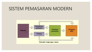 SISTEM PEMASARAN MODERN
 