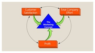 Profit
Customer
Satisfaction
Total Company
Effort
The
Marketing
Concept
 