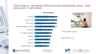 MEDIA PROJEKT
3. a 4. čtvrtletí 2016
Cílová skupina – Manažerky, řídící pracovnice, podnikatelky (ženy) – tituly
celkový zásah v % (delší období)
17
17
9
28
9
17
5
20
7
10
29
29
28
25
23
22
21
19
19
18
MF DNES
Rytmus života
Žena a život
Blesk (bez Nedělního Blesku)
Ona DNES
TV magazín (celkem)
Marianne
5plus2
Svět ženy
Magazín DNES + TV
TOP 10 médií
Podíl čtenářů v populaci
Podíl čtenářů v CS
 
