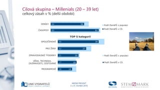 MEDIA PROJEKT
3. a 4. čtvrtletí 2016
Cílová skupina – Millenials (20 – 39 let)
celkový zásah v % (delší období)
64
83
56
81
DENÍKY
ČASOPISY
Podíl čtenářů v populaci
Podíl čtenářů v CS
45
32
21
17
18
39
27
20
18
14
SPOLEČENSKÉ
PRO ŽENY
ZPRAVODAJSKÉ TÝDENÍKY
VĚDA, TECHNIKA,
ZAJÍMAVOSTI, CESTOVÁNÍ
PROGRAMOVÉ
TOP 5 kategorií
Podíl čtenářů v populaci
Podíl čtenářů v CS
 