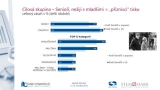 MEDIA PROJEKT
3. a 4. čtvrtletí 2016
Cílová skupina – Senioři, nežijí s mladšími = „příznivci“ tisku
celkový zásah v % (delší období)
64
83
77
88
DENÍKY
ČASOPISY
Podíl čtenářů v populaci
Podíl čtenářů v CS
45
32
21
18
12
55
45
21
20
20
SPOLEČENSKÉ
PRO ŽENY
CELOSTÁTNÍ
PROGRAMOVÉ
PRO ŽENY - ČTENÍ,
KŘÍŽOVKY A SOUTĚŽE
TOP 5 kategorií
Podíl čtenářů v populaci
Podíl čtenářů v CS
 