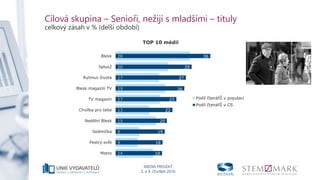 MEDIA PROJEKT
3. a 4. čtvrtletí 2016
Cílová skupina – Senioři, nežijí s mladšími – tituly
celkový zásah v % (delší období)
28
20
17
19
17
13
15
9
9
14
36
29
27
26
23
22
20
19
18
18
Blesk
5plus2
Rytmus života
Blesk magazín TV
TV magazín
Chvilka pro tebe
Nedělní Blesk
Sedmička
Pestrý svět
Metro
TOP 10 médií
Podíl čtenářů v populaci
Podíl čtenářů v CS
 