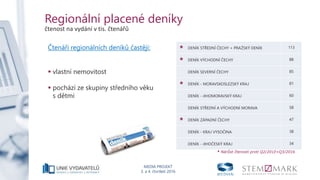 MEDIA PROJEKT
3. a 4. čtvrtletí 2016
Regionální placené deníky
čtenost na vydání v tis. čtenářů
Čtenáři regionálních deníků častěji:
 vlastní nemovitost
 pochází ze skupiny středního věku
s dětmi
* DENÍK STŘEDNÍ ČECHY + PRAŽSKÝ DENÍK 113
* DENÍK VÝCHODNÍ ČECHY 88
DENÍK SEVERNÍ ČECHY 85
* DENÍK - MORAVSKOSLEZSKÝ KRAJ 81
DENÍK - JIHOMORAVSKÝ KRAJ 60
DENÍK STŘEDNÍ A VÝCHODNÍ MORAVA 58
* DENÍK ZÁPADNÍ ČECHY 47
DENÍK - KRAJ VYSOČINA 38
DENÍK - JIHOČESKÝ KRAJ 34
* Nárůst čtenosti proti Q2/201ž+Q3/2016
 