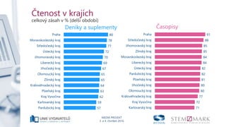 MEDIA PROJEKT
3. a 4. čtvrtletí 2016
Čtenost v krajích
celkový zásah v % (delší období)
80
78
77
72
70
69
67
65
65
64
63
62
59
57
0.0 20.0 40.0 60.0 80.0 100.0
Praha
Moravskoslezský kraj
Středočeský kraj
Ústecký kraj
Jihomoravský kraj
Liberecký kraj
Jihočeský kraj
Olomoucký kraj
Zlínský kraj
Královéhradecký kraj
Plzeňský kraj
Kraj Vysočina
Karlovarský kraj
Pardubický kraj
91
88
85
85
84
84
82
82
81
80
80
77
72
71
0.0 20.0 40.0 60.0 80.0 100.0
Praha
Středočeský kraj
Jihomoravský kraj
Zlínský kraj
Moravskoslezský kraj
Liberecký kraj
Ústecký kraj
Pardubický kraj
Plzeňský kraj
Jihočeský kraj
Olomoucký kraj
Královéhradecký kraj
Kraj Vysočina
Karlovarský kraj
Deníky a suplementy Časopisy
 