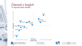 MEDIA PROJEKT
3. a 4. čtvrtletí 2016
Čtenost v krajích
% obyvatel (delší období)
Praha
Středočeský
Jihočeský
Plzeňský
Ústecký
Liberecký
Královéhradecký
Vysočina
Jihomoravský
Olomoucký
Zlínský Moravskoslezský
70.0
75.0
80.0
85.0
90.0
95.0
60.0 65.0 70.0 75.0 80.0 85.0
Deníky a
suplementy
Časopisy
 