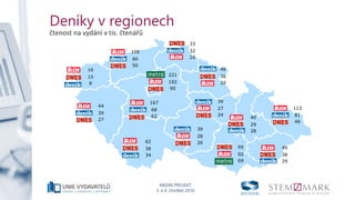 MEDIA PROJEKT
3. a 4. čtvrtletí 2016
Deníky v regionech
čtenost na vydání v tis. čtenářů
221
192
90
16
15
8
108
60
50
33
32
26
46
36
32
44
39
27
39
28
26
36
27
24
40
29
28
113
81
46
49
38
29
167
68
62
62
38
34
95
92
69
 