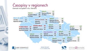 MEDIA PROJEKT
3. a 4. čtvrtletí 2016
Časopisy v regionech
čtenost na vydání v tis. čtenářů
Rytmus života 68
Epocha 67
Respekt 63
Nedělní Blesk 90
5plus2 77
Blesk pro ženy 62
5plus2 57
Nedělní Blesk 40
Rytmus života 37
Nedělní Blesk 33
Blesk pro ženy 29
Rytmus života 24
Blesk pro ženy 15
TV Max 13
Rytmus života 11
5plus2 60
Nedělní Blesk 59
TV Max 58
5plus2 32
Rytmus života 29
TV Max 28
5plus2 50
Rytmus života 30
Chvilka pro tebe 28
5plus2 64
Epocha 20
TV Max 20
Kraj Vysočina 138
5plus2 56
Rytmus života 32
5plus2 140
Rytmus života 81
TV Max 51
5plus2 107
TV Max 79
Nedělní Blesk 75
5plus2 52
TV Max 44
Rytmus života 32
5plus2 63
TV Max 36
Rytmus života 31
 