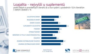 MEDIA PROJEKT
3. a 4. čtvrtletí 2016
Loajalita - nejvyšší u suplementů
podíl stálých a pravidelných čtenářů (6 a více vydání z posledních 12) k čtenářům
v delším období v %
37
27
35
53
38
35
24
32
47
41
0 20 40 60 80 100
CELOSTÁTNÍ DENÍKY
REGIONÁLNÍ DENÍKY
DENÍKY CELKEM
SUPLEMENTY CELOSTÁTNÍ
TÝDENÍKY
ČTRNÁCTIDENÍKY
MĚSÍČNÍKY A TITULY S DELŠÍ PERIODICITOU
ČASOPISY
ZDARMA DISTRIBUOVANÉ ČASOPISY
ZDARMA DISTRIBUOVANÉ DENÍKY
 