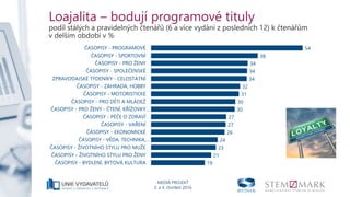 MEDIA PROJEKT
3. a 4. čtvrtletí 2016
Loajalita – bodují programové tituly
podíl stálých a pravidelných čtenářů (6 a více vydání z posledních 12) k čtenářům
v delším období v %
54
38
34
34
34
32
31
30
30
27
27
26
24
23
21
190 20 40 60
ČASOPISY - PROGRAMOVÉ
ČASOPISY - SPORTOVNÍ
ČASOPISY - PRO ŽENY
ČASOPISY - SPOLEČENSKÉ
ZPRAVODAJSKÉ TÝDENÍKY - CELOSTÁTNÍ
ČASOPISY - ZAHRADA, HOBBY
ČASOPISY - MOTORISTICKÉ
ČASOPISY - PRO DĚTI A MLÁDEŽ
ČASOPISY - PRO ŽENY - ČTENÍ, KŘÍŽOVKY…
ČASOPISY - PÉČE O ZDRAVÍ
ČASOPISY - VAŘENÍ
ČASOPISY - EKONOMICKÉ
ČASOPISY - VĚDA, TECHNIKA,…
ČASOPISY - ŽIVOTNÍHO STYLU PRO MUŽE
ČASOPISY - ŽIVOTNÍHO STYLU PRO ŽENY
ČASOPISY - BYDLENÍ, BYTOVÁ KULTURA
 