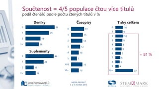 MEDIA PROJEKT
3. a 4. čtvrtletí 2016
Součtenost = 4/5 populace čtou více titulů
podíl čtenářů podle počtu čtených titulů v %
36
29
19
16
0 20 40
0
1
2
3+
Deníky
44
28
13
16
0 20 40
0
1
2
3+
Suplementy
17
15
14
12
10
7
15
10
0 20 40
0
1
2
3
4
5
6-9
10+
Časopisy
10
9
10
9
8
8
7
6
5
4
23
0 20 40
0
1
2
3
4
5
6
7
8
9
10+
Tisky celkem
= 81 %
 