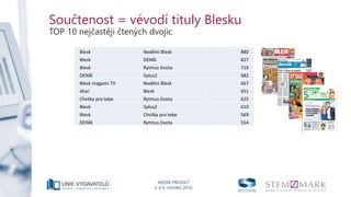 MEDIA PROJEKT
3. a 4. čtvrtletí 2016
Součtenost = vévodí tituly Blesku
TOP 10 nejčastěji čtených dvojic
Blesk Nedělní Blesk 880
Blesk DENÍK 827
Blesk Rytmus života 719
DENÍK 5plus2 682
Blesk magazín TV Nedělní Blesk 667
Aha! Blesk 651
Chvilka pro tebe Rytmus života 625
Blesk 5plus2 610
Blesk Chvilka pro tebe 569
DENÍK Rytmus života 554
 