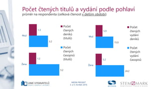 MEDIA PROJEKT
3. a 4. čtvrtletí 2016
Počet čtených titulů a vydání podle pohlaví
průměr na respondenta (celková čtenost v delším období)
1.3
1.2
3.2
5.2
0 1 2 3 4 5 6
Muž
Žena
Počet
čtených
deníků
(titulů)
Počet
čtených
časopisů
(titulů)
5.9
5.2
15.0
24.2
0 5 10 15 20 25 30
Muž
Žena
Počet
čtených
vydání
deníků
Počet
čtených
vydání
časopisů
 