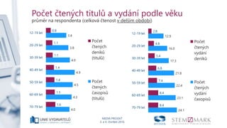 MEDIA PROJEKT
3. a 4. čtvrtletí 2016
Počet čtených titulů a vydání podle věku
průměr na respondenta (celková čtenost v delším období)
0.8
1.1
1.1
1.4
1.4
1.5
1.6
3.4
3.8
4.0
4.9
4.5
4.3
4.0
0 1 2 3 4 5 6
12-19 let
20-29 let
30-39 let
40-49 let
50-59 let
60-69 let
70-79 let
Počet
čtených
deníků
(titulů)
Počet
čtených
časopisů
(titulů)
2.8
4.8
5.4
6.8
7.4
8.4
8.4
12.9
16.0
17.3
21.8
22.4
23.1
24.1
0 5 10 15 20 25 30
12-19 let
20-29 let
30-39 let
40-49 let
50-59 let
60-69 let
70-79 let
Počet
čtených
vydání
deníků
Počet
čtených
vydání
časopisů
 