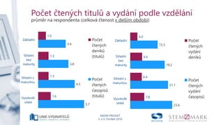 MEDIA PROJEKT
3. a 4. čtvrtletí 2016
Počet čtených titulů a vydání podle vzdělání
průměr na respondenta (celková čtenost v delším období)
1.0
1.3
1.3
1.6
3.4
3.8
4.5
5.7
0 1 2 3 4 5 6
Základní
Střední
bez
maturity
Střední s
maturitou
Vysokošk
olské
Počet
čtených
deníků
(titulů)
Počet
čtených
časopisů
(titulů)
4.0
6.6
6.4
7.8
15.3
19.2
21.1
23.4
0 5 10 15 20 25
Základní
Střední
bez
maturity
Střední s
maturitou
Vysokošk
olské
Počet
čtených
vydání
deníků
Počet
čtených
vydání
časopisů
 