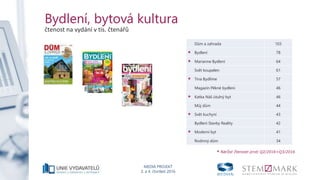 MEDIA PROJEKT
3. a 4. čtvrtletí 2016
Bydlení, bytová kultura
čtenost na vydání v tis. čtenářů
Dům a zahrada 103
* Bydlení 78
* Marianne Bydlení 64
Svět koupelen 61
* Tina Bydlíme 57
Magazín Pěkné bydlení 46
* Katka Náš útulný byt 46
Můj dům 44
* Svět kuchyní 43
Bydlení Stavby Reality 42
* Moderní byt 41
Rodinný dům 34
* Nárůst čtenosti proti Q2/2016+Q3/2016
 