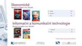 MEDIA PROJEKT
3. a 4. čtvrtletí 2016
Ekonomické
čtenost na vydání v tis. čtenářů
* Forbes 128
* Ekonom 57
Euro 35
* Nárůst čtenosti proti Q2/2016+Q3/2016
Informační a komunikační technologie
čtenost na vydání v tis. čtenářů
Computer 70
* Chip 54
 