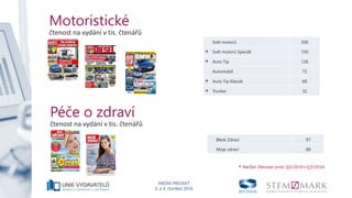 MEDIA PROJEKT
3. a 4. čtvrtletí 2016
Motoristické
čtenost na vydání v tis. čtenářů
Svět motorů 200
* Svět motorů Speciál 150
* Auto Tip 126
Automobil 72
* Auto Tip Klassik 68
* Trucker 32
* Nárůst čtenosti proti Q2/2016+Q3/2016
Péče o zdraví
čtenost na vydání v tis. čtenářů
Blesk Zdraví 97
Moje zdraví 88
 