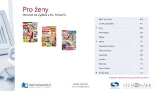 MEDIA PROJEKT
3. a 4. čtvrtletí 2016
Pro ženy
čtenost na vydání v tis. čtenářů
Blesk pro ženy 426
Chvilka pro tebe 411
* Tina 225
Překvapení 205
Vlasta 195
* Katka 171
Napsáno životem 138
Aha! pro ženy 134
Maminka 132
Claudia 102
Betynka 71
Čas na lásku 65
* Burda style 57
* Nárůst čtenosti proti Q2/2016+Q3/2016
 