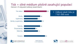MEDIA PROJEKT
3. a 4. čtvrtletí 2016
Tisk = silné médium plošně zasahující populaci
čtenost v % obyvatel (celkový zásah/reach)
90
64
54
70
64
45
53
83
0 20 40 60 80 100
Tisk celkem
Deníky
Suplementy
Deníky a suplementy
Týdeníky
Čtrnáctideníky
Měsíčníky
Časopisy
 Celkový zásah tisku je
7 921 000 osob
 