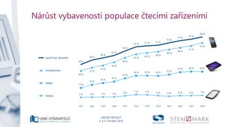 MEDIA PROJEKT
3. a 4. čtvrtletí 2016
58 %
57 %
55 %
53 %
51 %51 %50 %
46 %
42 %
40 %
38 %
34 %
53 %
51 %
49 %
48 %
46 %
45 %
43 %
40 %
36 %
33 %
31 %
28 %
28 %28 %27 %
25 %
24 %24 %24 %
22 %
19 %
18 %
16 %
13 %
7 %6 %6 %6 %6 %7 %7 %
6 %5 %5 %5 %5 %
16/416/316/216/115/415/315/215/114/414/314/214/1
souhrnný ukazatel
smartphone
tablet
čtečka
Nárůst vybavenosti populace čtecími zařízeními
 