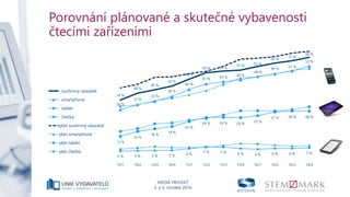 MEDIA PROJEKT
3. a 4. čtvrtletí 2016
58 %
57 %
55 %
53 %51 %
51 %50 %
46 %
42 %
40 %
38 %
34 %
53 %
51 %
49 %
48 %
46 %
45 %43 %
40 %
36 %
33 %
31 %
28 %
28 %28 %27 %
25 %
24 %24 %24 %
22 %
19 %
18 %
16 %
13 %
7 %6 %6 %6 %6 %7 %7 %
6 %5 %5 %5 %5 %
16/416/316/216/115/415/315/215/114/414/314/214/1
souhrnný ukazatel
smartphone
tablet
čtečka
plán souhrnný ukazatel
plán smartphone
plán tablet
plán čtečka
Porovnání plánované a skutečné vybavenosti
čtecími zařízeními
 