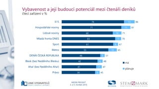 MEDIA PROJEKT
3. a 4. čtvrtletí 2016
Vybavenost a její budoucí potenciál mezi čtenáři deníků
čtecí zařízení v %
74
71
60
63
61
55
46
42
41
39
13
11
10
7
6
10
5
6
7
5
86
81
71
70
67
65
51
48
47
45
0 20 40 60 80 100
E15
Hospodářské noviny
Lidové noviny
Mladá fronta DNES
Sport
Metro
DENÍK ČESKÁ REPUBLIKA
Blesk (bez Nedělního Blesku)
Aha! (bez Nedělního Aha!)
Právo
má
plánuje
 