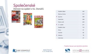 MEDIA PROJEKT
3. a 4. čtvrtletí 2016
Společenské
čtenost na vydání v tis. čtenářů
Nedělní Blesk 540
Rytmus života 537
* Epocha 389
Sedmička 308
Pestrý svět 260
* 21. století 241
Nedělní Aha! 155
Story 91
Instinkt 86
* Exkluziv 78
Interview 67
* Nárůst čtenosti proti Q2/2016+Q3/2016
 