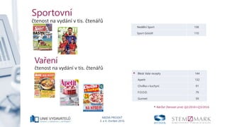 MEDIA PROJEKT
3. a 4. čtvrtletí 2016
Sportovní
čtenost na vydání v tis. čtenářů
Nedělní Sport 158
Sport Góóól! 110
* Nárůst čtenosti proti Q2/2016+Q3/2016
Vaření
čtenost na vydání v tis. čtenářů
* Blesk Vaše recepty 144
Apetit 132
Chvilka v kuchyni 91
F.O.O.D. 79
Gurmet 59
 