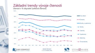 MEDIA PROJEKT
3. a 4. čtvrtletí 2016
13/1 13/2 13/3 13/4 14/1 14/2 14/3 14/4 15/1 15/2 15/3 15/4 16/1 16/2 16/3 16/4
40 %
50 %
60 %
70 %
80 %
90 %
100 %
Tisk celkem
Časopisy
Deníky a suplementy
Deníky
Týdeníky
Suplementy
Měsíčníky
Čtrnáctideníky
Základní trendy vývoje čtenosti
čtenost v % obyvatel (celková čtenost)
 