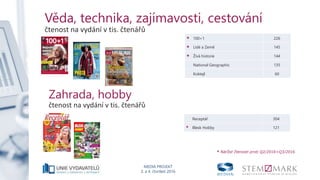 MEDIA PROJEKT
3. a 4. čtvrtletí 2016
Věda, technika, zajímavosti, cestování
čtenost na vydání v tis. čtenářů
* 100+1 226
* Lidé a Země 145
* Živá historie 144
National Geographic 135
Koktejl 60
* Nárůst čtenosti proti Q2/2016+Q3/2016
Zahrada, hobby
čtenost na vydání v tis. čtenářů
Receptář 304
* Blesk Hobby 121
 