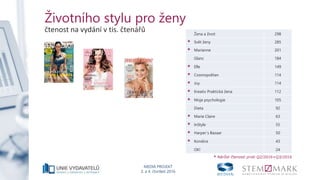 MEDIA PROJEKT
3. a 4. čtvrtletí 2016
Životního stylu pro ženy
čtenost na vydání v tis. čtenářů Žena a život 298
* Svět ženy 285
* Marianne 201
Glanc 184
* Elle 149
* Cosmopolitan 114
* Joy 114
* Kreativ Praktická žena 112
* Moje psychologie 105
Dieta 92
* Marie Claire 63
* InStyle 55
* Harper´s Bazaar 50
* Kondice 43
OK! 24
* Nárůst čtenosti proti Q2/2016+Q3/2016
 