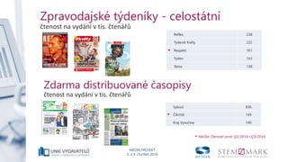 MEDIA PROJEKT
3. a 4. čtvrtletí 2016
Zpravodajské týdeníky - celostátní
čtenost na vydání v tis. čtenářů
Reflex 238
Týdeník Květy 222
* Respekt 161
Týden 143
Téma 138
* Nárůst čtenosti proti Q2/2016+Q3/2016
Zdarma distribuované časopisy
čtenost na vydání v tis. čtenářů
5plus2 836
* Čilichili 149
Kraj Vysočina 140
 