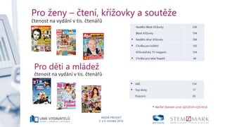 MEDIA PROJEKT
3. a 4. čtvrtletí 2016
Pro ženy – čtení, křížovky a soutěže
čtenost na vydání v tis. čtenářů
Nedělní Blesk Křížovky 236
Blesk Křížovky 194
* Nedělní Aha! Křížovky 184
* Chvilka pro luštění 143
Křížovkářský TV magazín 104
* Chvilka pro tebe Napětí 44
* Nárůst čtenosti proti Q2/2016+Q3/2016
Pro děti a mládež
čtenost na vydání v tis. čtenářů
* ABC 154
* Top dívky 77
Popcorn 65
 