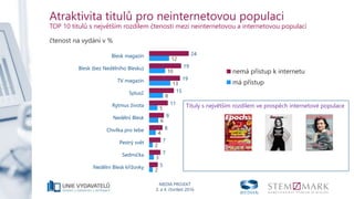 MEDIA PROJEKT
3. a 4. čtvrtletí 2016
Atraktivita titulů pro neinternetovou populaci
TOP 10 titulů s největším rozdílem čtenosti mezi neinternetovou a internetovou populací
čtenost na vydání v %
24
19
19
15
11
9
8
7
7
5
12
10
13
8
5
6
4
2
3
20.0 20.0 40.0 60.0 80.0 100.0
Blesk magazín
Blesk (bez Nedělního Blesku)
TV magazín
5plus2
Rytmus života
Nedělní Blesk
Chvilka pro tebe
Pestrý svět
Sedmička
Nedělní Blesk křížovky
nemá přístup k internetu
má přístup
Tituly s největším rozdílem ve prospěch internetové populace
 