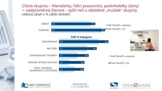 MEDIA PROJEKT
3. a 4. čtvrtletí 2016
Cílová skupina – Manažerky, řídící pracovnice, podnikatelky (ženy)
= nadprůměrná čtenost - vyšší než u obdobné „mužské“ skupiny
celkový zásah v % (delší období)
64
83
73
89
DENÍKY
ČASOPISY
Podíl čtenářů v populaci
Podíl čtenářů v CS
45
32
21
11
17
56
43
34
29
28
SPOLEČENSKÉ
PRO ŽENY
ZPRAVODAJSKÉ TÝDENÍKY
BYDLENÍ, BYTOVÁ KULTURA
VĚDA, TECHNIKA,
ZAJÍMAVOSTI, CESTOVÁNÍ
TOP 5 kategorií
Podíl čtenářů v populaci
Podíl čtenářů v CS
 