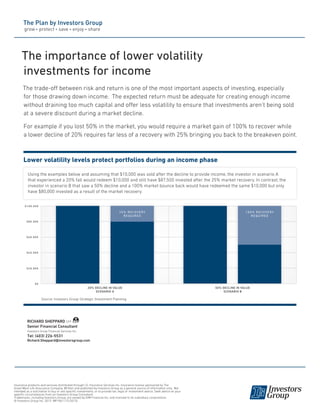 The importance of lower volatility
investments for income
The trade-off between risk and return is one of the most important aspects of investing, especially
for those drawing down income. The expected return must be adequate for creating enough income
without draining too much capital and offer less volatility to ensure that investments aren’t being sold
at a severe discount during a market decline.
For example if you lost 50% in the market, you would require a market gain of 100% to recover while
a lower decline of 20% requires far less of a recovery with 25% bringing you back to the breakeven point.
Lower volatility levels protect portfolios during an income phase
Using the examples below and assuming that $10,000 was sold after the decline to provide income, the investor in scenario A
that experienced a 20% fall would redeem $10,000 and still have $87,500 invested after the 25% market recovery. In contrast, the
investor in scenario B that saw a 50% decline and a 100% market bounce back would have redeemed the same $10,000 but only
have $80,000 invested as a result of the market recovery.
20% decline in Value
Scenario A
50% decline in Value
Scenario B
$100,000
$80,000
$60,000
$40,000
$20,000
$0
Source: Investors Group Strategic Investment Planning
25% recovery
required
100% recovery
required
Insurance products and services distributed through I.G. Insurance Services Inc. Insurance license sponsored by The
Great-West Life Assurance Company. Written and published by Investors Group as a general source of information only. Not
intended as a solicitation to buy or sell specific investments, or to provide tax, legal or investment advice. Seek advice on your
specific circumstances from an Investors Group Consultant.
Trademarks, including Investors Group, are owned by IGM Financial Inc. and licensed to its subsidiary corporations.
© Investors Group Inc. 2013 MP1841 (12/2013)
RICHARD SHEPPARD CFP
Senior Financial Consultant
Investors Group Financial Services Inc.
Tel: (403) 226-5531
Richard.Sheppard@investorsgroup.com
 