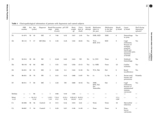 Table 1 Clinicopathological information of patients with depression and control subjects 
NBB 
number 
Sex Age 
(years) 
Diagnosis Braak 
stage 
Post-mortem 
delay 
(h:min) 
pH CSF Brain 
weight 
(g) 
Clock 
time at 
death 
Suicide 
attempt 
Medication 
taken in 
the past 
Medication 
in the last 
3 months 
Month 
of death 
Cause 
of death 
Died during 
depressive 
episode? 
D1 01-074 M 45 MD 0 7:00 6.55 1427 2:30 Yes SSRI, BZD SSRI 6 Hemorrhage 
in pons 
Yes 
D2 99-115 F 57 MD (Me) 0 5:30 6.28 1345 20:45 Yes TCA, 
BZD, ZUC 
BZD 9 Legal 
euthanasia 
because of 
multiple 
acquired 
handicaps, 
intractable pain, 
shortness 
of breath 
Yes 
D3 02-014 M 68 BD 1 16:46 6.64 1424 ND No Li, ZUC None 2 Subdural 
hemorrhage 
Yes 
D4 99-118 M 68 MD 1 5:55 6.82 1204 23:15 Yes Li, SSRI None 10 Cardiac 
ischemia 
Yes 
D5 02-051 M 81 MD 3 6:00 6.5 1345 15:30 No TCA, Hal, Hal 6 Renal 
insufficiency 
Yes 
D6 06-021 M 70 BD 3 6:23 6.53 1488 13:07 No Li Li, Mo 3 Severe neck 
trauma and 
pneumonia 
Probably 
D7 06-011 F 60 MD 1 4:20 ND 1080 16:10 Yes SSRI, 
BZD, Hal, 
Mo, 
Tamoxifen 
Hal 1 Legal 
euthanasia 
because of 
metastasized 
mamma 
carcinoma 
Yes 
Median — — 68 — 1 6:00 6.54 1345 — — — — — — — 
Mean 
±s.d. 
— — 64.14± 
11.42 
— 1.29± 
1.25 
7:24± 
4:12 
6.55± 
0.18 
1330.43± 
142.61 
18:39± 
4:13a 
— — — 3.5± 
2.06a 
— — 
C1 05-068 M 56 Control 0 9:15 6.54 1553 4:45 — None None 10 Myocardial 
infarction 
— 
C2 99-067 F 59 Control 1 6:20 6.67 1156 13:30 — None None 6 Ileus, 
larynx 
carcinoma 
— 
Gene expression analysis in the human hypothalamus 
S-S Wang et al 
788 
Molecular Psychiatry 
 