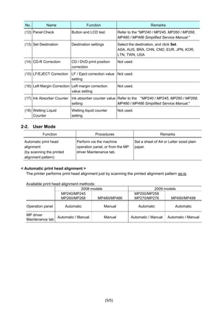 (5/5)
No. Name Function Remarks
(12) Panel Check Button and LCD test Refer to the "MP240 / MP245, MP260 / MP268,
MP480 / MP486 Simplified Service Manual."
(13) Set Destination Destination settings Select the destination, and click Set.
ASA, AUS, BRA, CHN, CND, EUR, JPN, KOR,
LTN, TWN, USA
(14) CD-R Correction CD / DVD print position
correction
Not used.
(15) LF/EJECT Correction LF / Eject correction value
setting
Not used.
(16) Left Margin Correction Left margin correction
value setting
Not used.
(17) Ink Absorber Counter Ink absorber counter value
setting
Refer to the "MP240 / MP245, MP260 / MP268,
MP480 / MP486 Simplified Service Manual."
(18) Wetting Liquid
Counter
Wetting liquid counter
setting
Not used.
2-2. User Mode
Function Procedures Remarks
Automatic print head
alignment
(by scanning the printed
alignment pattern)
Perform via the machine
operation panel, or from the MP
driver Maintenance tab.
Set a sheet of A4 or Letter sized plain
paper.
< Automatic print head alignment >
The printer performs print head alignment just by scanning the printed alignment pattern as-is.
Available print head alignment methods:
2008 models 2009 models
MP240/MP245
MP260/MP268 MP480/MP486
MP250/MP258
MP270/MP276 MP490/MP498
Operation panel Automatic Manual Automatic Automatic
MP driver
Maintenance tab
Automatic / Manual Manual Automatic / Manual Automatic / Manual
 