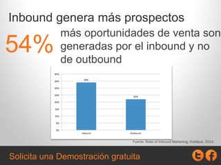Inbound genera más prospectos
más oportunidades de venta son
generadas por el inbound y no
de outbound
54%
Fuente: State o...