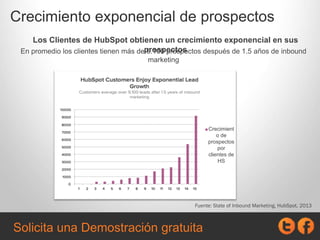 Crecimiento exponencial de prospectos
Fuente: State of Inbound Marketing, HubSpot, 2013
Los
Los Clientes de HubSpot obtien...