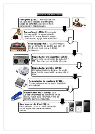 Historia de materiales y diseño
Fonógrafo (1877): Funcionaba con
un satelite conectado al diafragma.
Luego se conectaba con un cilindro
para grabar y reproduyucir.
Gramófono (1888): Reproducía
discos a partir de una aguja de
movimiento lento. Aunque los de
cilindro usan aguja para amplificar.
Toca Discos(1925): Estan formados
por un conjunto de partes que son: El
giradiscos, la casula y el brazo
fonocaptor.
Reproductor de cassettes(1963):
Permiten la transmision de radio AM /
FM . Cuentan con corriente alterna.
Reproductor de CDs(1990):
Utilizaban lectores de laser de vinilo
para leer la información almacenda en
CDs.
Reproductor de mindiscs (1992):
Formato domestico de audio digital de
alta calidad
Reproductor mp3(1995): Este
utiliza un formato de comprensión de
audio, nuevo para la epoca, y era de
tamaño bastante reducido.
Reproductor de iPod(2001):
Funicionaban como un mp3, pero con
mayor capacidad para almacenar
musica.
 