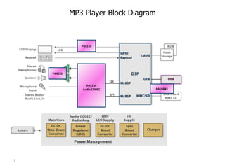 MP3 Player Block Diagram PA5750 Audio CODEC PA5110 PA4220 PAUSB42 