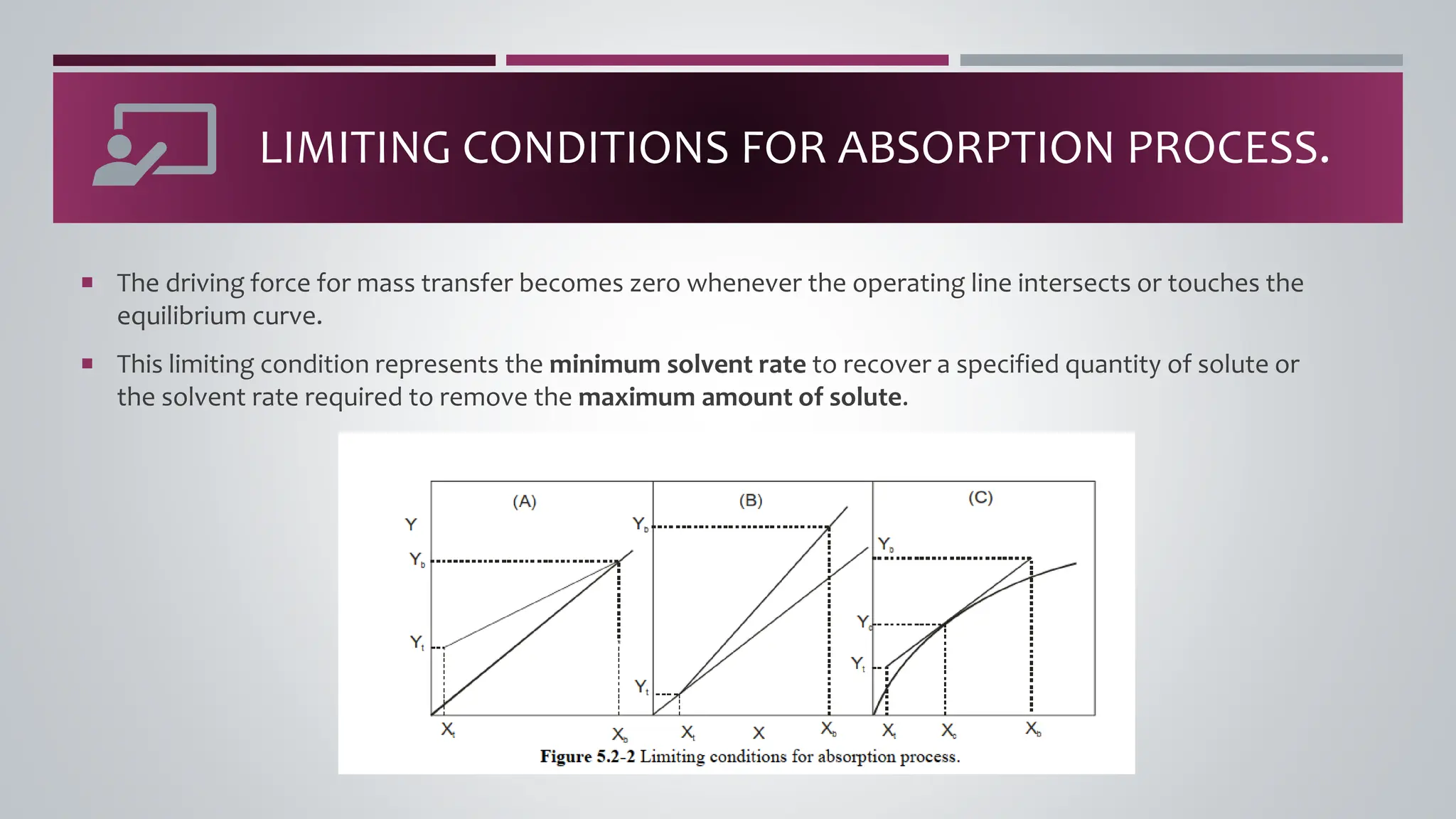  The driving force for mass transfer becomes zero whenever the operating line intersects or touches the
equilibrium curve.
 This limiting condition represents the minimum solvent rate to recover a specified quantity of solute or
the solvent rate required to remove the maximum amount of solute.
LIMITING CONDITIONS FOR ABSORPTION PROCESS.
 