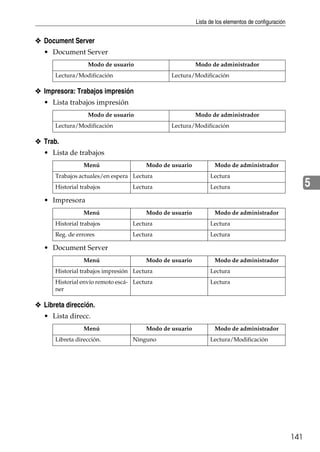Lista de los elementos de configuración
141
5
❖ Document Server
• Document Server
❖ Impresora: Trabajos impresión
• Lista trabajos impresión
❖ Trab.
• Lista de trabajos
• Impresora
• Document Server
❖ Libreta dirección.
• Lista direcc.
Modo de usuario Modo de administrador
Lectura/Modificación Lectura/Modificación
Modo de usuario Modo de administrador
Lectura/Modificación Lectura/Modificación
Menú Modo de usuario Modo de administrador
Trabajos actuales/en espera Lectura Lectura
Historial trabajos Lectura Lectura
Menú Modo de usuario Modo de administrador
Historial trabajos Lectura Lectura
Reg. de errores Lectura Lectura
Menú Modo de usuario Modo de administrador
Historial trabajos impresión Lectura Lectura
Historial envío remoto escá-
ner
Lectura Lectura
Menú Modo de usuario Modo de administrador
Libreta dirección. Ninguno Lectura/Modificación
 
