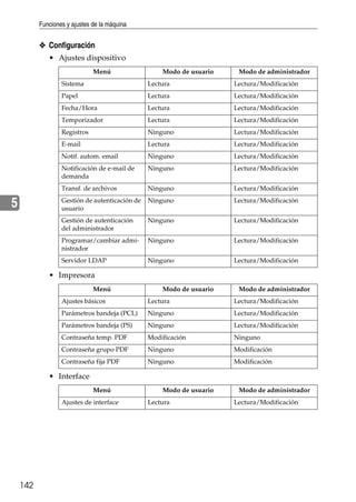 Funciones y ajustes de la máquina
142
5
❖ Configuración
• Ajustes dispositivo
• Impresora
• Interface
Menú Modo de usuario Modo de administrador
Sistema Lectura Lectura/Modificación
Papel Lectura Lectura/Modificación
Fecha/Hora Lectura Lectura/Modificación
Temporizador Lectura Lectura/Modificación
Registros Ninguno Lectura/Modificación
E-mail Lectura Lectura/Modificación
Notif. autom. email Ninguno Lectura/Modificación
Notificación de e-mail de
demanda
Ninguno Lectura/Modificación
Transf. de archivos Ninguno Lectura/Modificación
Gestión de autenticación de
usuario
Ninguno Lectura/Modificación
Gestión de autenticación
del administrador
Ninguno Lectura/Modificación
Programar/cambiar admi-
nistrador
Ninguno Lectura/Modificación
Servidor LDAP Ninguno Lectura/Modificación
Menú Modo de usuario Modo de administrador
Ajustes básicos Lectura Lectura/Modificación
Parámetros bandeja (PCL) Ninguno Lectura/Modificación
Parámetros bandeja (PS) Ninguno Lectura/Modificación
Contraseña temp. PDF Modificación Ninguno
Contraseña grupo PDF Ninguno Modificación
Contraseña fija PDF Ninguno Modificación
Menú Modo de usuario Modo de administrador
Ajustes de interface Lectura Lectura/Modificación
 