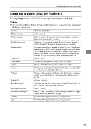 Lista de los elementos de configuración
145
5
Ajustes que se pueden utilizar con PostScript 3
La máquina permite la utilización de los siguientes ajustes PostScript 3:
Nota
❒ En función del tipo de los drivers de la impresora, es posible que aparezcan
distintos elementos.
Valores Ítems seleccionables
Ahorro de tóner Activ., Desact.
Ajustar tamaño: Pedir el nombre de usuario, Tamaño y escala más próximos,
Recortar al formato más próximo
Bandeja de entrada: Selección automática de bandeja, Bandeja bypass, Bandeja 1
(LCT), Bandeja 2, Bandeja 3, Bandeja de gran capacidad
Bandeja salida: Impresora por defecto, Bandeja de salida de papel, Bandeja su-
perior Finisher SR970/4000, Bandeja desplazamiento Finisher
SR970/4000, Bandeja folletos Finisher SR4000, Bandeja supe-
rior Finisher SR841, Bandeja desplazamiento Finisher SR841,
Bandeja del procesador de folletos, Bandeja Mailbox 1–9
Clasificado: Desact., Activ.
Difuminado: Automático, Fotográfico, Texto, Ajuste de usuario
Dúplex: Desact., Abrir hacia la izquierda, Abrir hacia arriba
Grapar: Desact., Superior izquierda, Superior derecha, 2 a la izquierda,
2 a la derecha, 2 arriba, 2 en el centro
Perforar: Desact., 2 a la izquierda, 2 a la derecha, 2 arriba, 3 a la izquier-
da, 3 a la derecha, 3 arriba, 4 a la izquierda, 4 a la derecha, 4
arriba
Resolución 600 dpi, 1200 dpi
Selección de papel Todas las páginas del mismo cassette, Papel diferente para pri-
mera página, Usar separador, Capítulo
Suavizado de bordes Activ., Desact.
Suavizado de imagen: Desact., Activ., Automático, Menos de 90 ppi, Menos de 150 ppi,
Menos de 200 ppi, Menos de 300 ppi
Tamaño Consulte la Guía general de uso y configuración.
Tipo: Consulte la Guía general de uso y configuración.
 