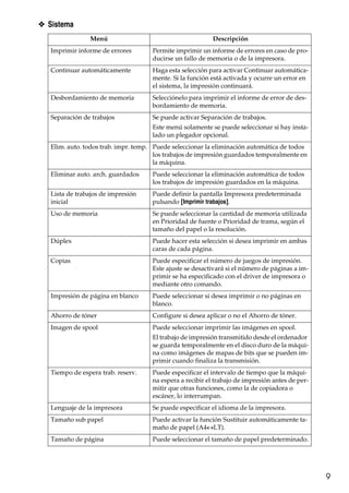 9
❖ Sistema
Menú Descripción
Imprimir informe de errores Permite imprimir un informe de errores en caso de pro-
ducirse un fallo de memoria o de la impresora.
Continuar automáticamente Haga esta selección para activar Continuar automática-
mente. Si la función está activada y ocurre un error en
el sistema, la impresión continuará.
Desbordamiento de memoria Selecciónelo para imprimir el informe de error de des-
bordamiento de memoria.
Separación de trabajos Se puede activar Separación de trabajos.
Este menú solamente se puede seleccionar si hay insta-
lado un plegador opcional.
Elim. auto. todos trab. impr. temp. Puede seleccionar la eliminación automática de todos
los trabajos de impresión guardados temporalmente en
la máquina.
Eliminar auto. arch. guardados Puede seleccionar la eliminación automática de todos
los trabajos de impresión guardados en la máquina.
Lista de trabajos de impresión
inicial
Puede definir la pantalla Impresora predeterminada
pulsando [Imprimir trabajos].
Uso de memoria Se puede seleccionar la cantidad de memoria utilizada
en Prioridad de fuente o Prioridad de trama, según el
tamaño del papel o la resolución.
Dúplex Puede hacer esta selección si desea imprimir en ambas
caras de cada página.
Copias Puede especificar el número de juegos de impresión.
Este ajuste se desactivará si el número de páginas a im-
primir se ha especificado con el driver de impresora o
mediante otro comando.
Impresión de página en blanco Puede seleccionar si desea imprimir o no páginas en
blanco.
Ahorro de tóner Configure si desea aplicar o no el Ahorro de tóner.
Imagen de spool Puede seleccionar imprimir las imágenes en spool.
El trabajo de impresión transmitido desde el ordenador
se guarda temporalmente en el disco duro de la máqui-
na como imágenes de mapas de bits que se pueden im-
primir cuando finaliza la transmisión.
Tiempo de espera trab. reserv. Puede especificar el intervalo de tiempo que la máqui-
na espera a recibir el trabajo de impresión antes de per-
mitir que otras funciones, como la de copiadora o
escáner, lo interrumpan.
Lenguaje de la impresora Se puede especificar el idioma de la impresora.
Tamaño sub papel Puede activar la función Sustituir automáticamente ta-
maño de papel (A4↔LT).
Tamaño de página Puede seleccionar el tamaño de papel predeterminado.
 