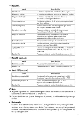 11
❖ Menú PCL
❖ Menú PS (opcional)
❖ Menú PDF (opcional)
Nota
❒ Algunas opciones no aparecerán dependiendo de las unidades opcionales o
los idiomas seleccionados en la impresora.
❒ Dependiendo de los ajustes de seguridad, no será posible definir algunas op-
ciones.
Referencia
Si desea más información, consulte la Guía general de uso y configuración.
Si desea más información acerca de las funciones de copiado y los ajustes del
sistema, consulte el Manual de referencia de copiadora y la Guía general de
uso y configuración.
Menú Descripción
Orientación Le permite especificar la orientación de la página.
Líneas por página Le permite especificar el número de líneas por página.
Origen de la fuente Le permite especificar la ubicación donde se
encuentra la fuente predeterminada.
Número de fuente Permite especificar el ID de la fuente predeterminada
que desee utilizar.
Tamaño en puntos Permite especificar el tamaño de punto que desee
utilizar para la fuente seleccionada.
Caracteres por pulg. Puede especificar el conjunto de caracteres de
impresión para la fuente seleccionada.
Juego de símbolos Puede especificar el conjunto de caracteres de
impresión para la fuente seleccionada. Las
opciones disponibles son las siguientes:
Fuente Courier Puede seleccionar un tipo de fuente Courier.
Ampliar ancho A4 Permite ampliar el área de impresión cuando se
imprime en hojas A4 con PCL.
Agregar CR a LF Cuando se configura en encendido (On), se añade un
retorno de carro a cada línea: CR=CR, LF=CR−LF,
FF=CR−FF.
Resolución Puede especificar la resolución de impresión en dpi.
Menú Descripción
Formato de datos Puede seleccionar un formato de datos.
Resolución Puede especificar la resolución de impresión en dpi.
Menú Descripción
Cambiar contraseña PDF Permite definir la contraseña para el archivo PDF
ejecutando Impresión directa de un archivo PDF.
Contraseña grupo PDF Defina la contraseña de grupo que ya se ha
especificado con DeskTopBinder Lite.
Resolución Puede especificar la resolución de impresión en dpi.
 